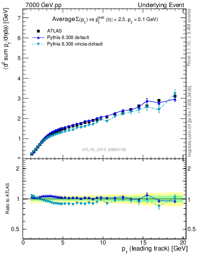 Plot of sumpt-vs-pt-away in 7000 GeV pp collisions