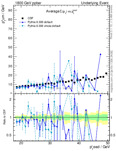 Plot of sumpt-vs-pt-away in 1800 GeV ppbar collisions