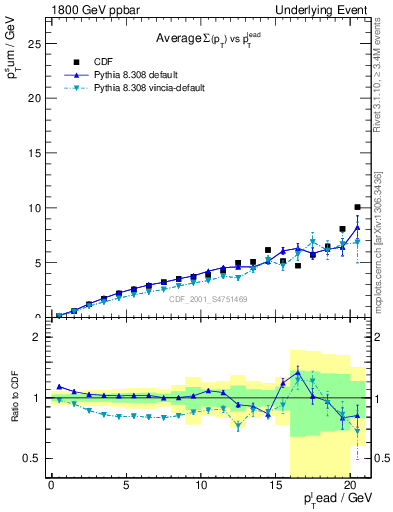 Plot of sumpt-vs-pt-away in 1800 GeV ppbar collisions