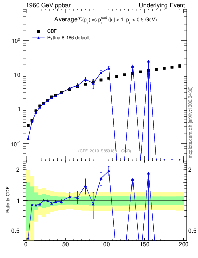 Plot of sumpt-vs-pt-away in 1960 GeV ppbar collisions