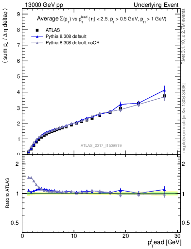 Plot of sumpt-vs-pt-away in 13000 GeV pp collisions