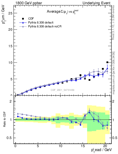 Plot of sumpt-vs-pt-away in 1800 GeV ppbar collisions