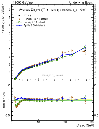 Plot of sumpt-vs-pt-away in 13000 GeV pp collisions