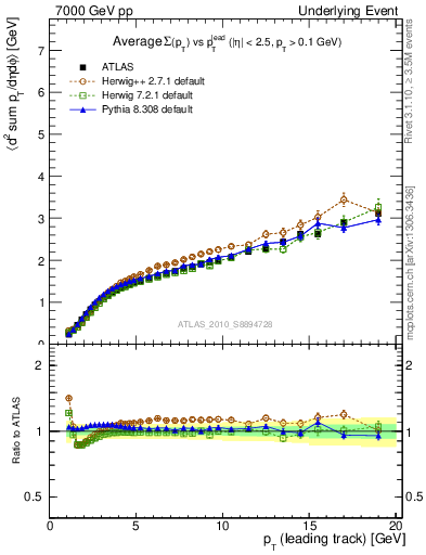 Plot of sumpt-vs-pt-away in 7000 GeV pp collisions