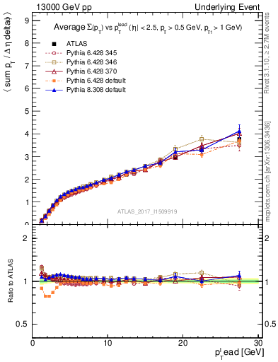 Plot of sumpt-vs-pt-away in 13000 GeV pp collisions