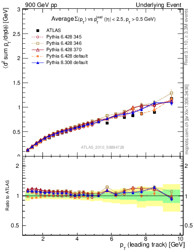 Plot of sumpt-vs-pt-away in 900 GeV pp collisions