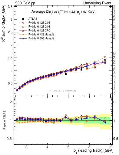 Plot of sumpt-vs-pt-away in 900 GeV pp collisions