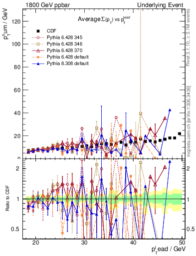 Plot of sumpt-vs-pt-away in 1800 GeV ppbar collisions