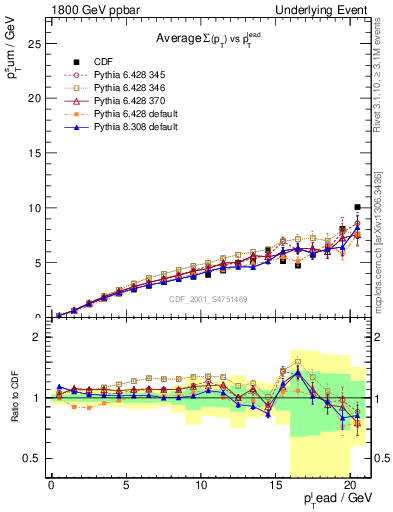 Plot of sumpt-vs-pt-away in 1800 GeV ppbar collisions