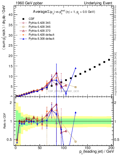 Plot of sumpt-vs-pt-away in 1960 GeV ppbar collisions