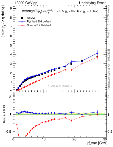 Plot of sumpt-vs-pt-away in 13000 GeV pp collisions