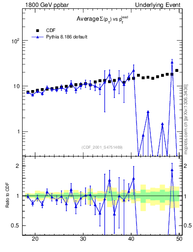 Plot of sumpt-vs-pt-away in 1800 GeV ppbar collisions