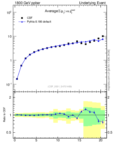 Plot of sumpt-vs-pt-away in 1800 GeV ppbar collisions