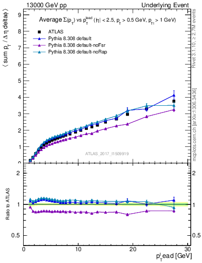 Plot of sumpt-vs-pt-away in 13000 GeV pp collisions