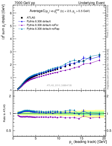 Plot of sumpt-vs-pt-away in 7000 GeV pp collisions