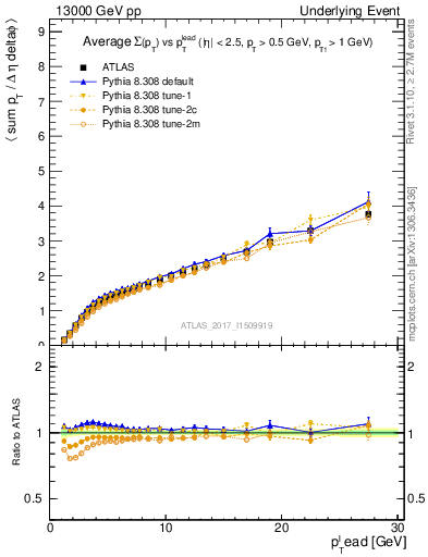 Plot of sumpt-vs-pt-away in 13000 GeV pp collisions