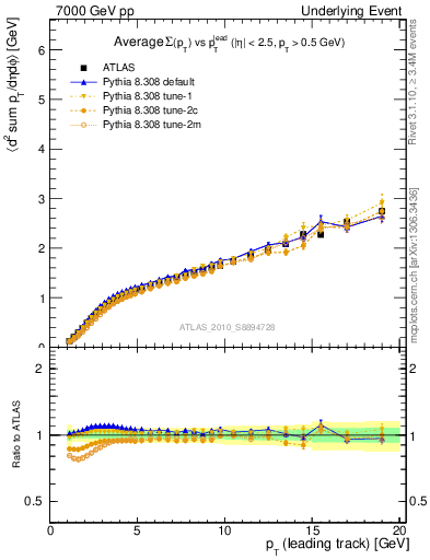 Plot of sumpt-vs-pt-away in 7000 GeV pp collisions