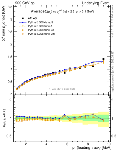 Plot of sumpt-vs-pt-away in 900 GeV pp collisions