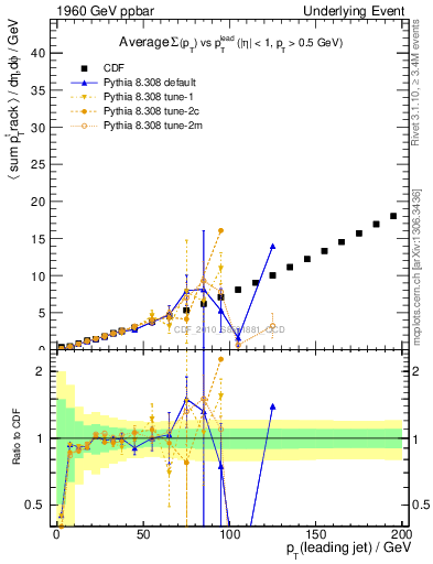 Plot of sumpt-vs-pt-away in 1960 GeV ppbar collisions