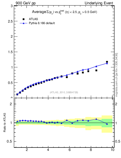 Plot of sumpt-vs-pt-away in 900 GeV pp collisions