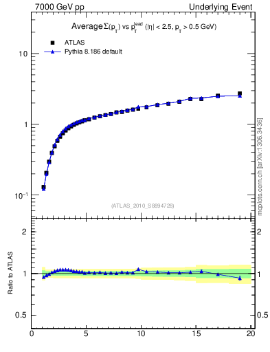 Plot of sumpt-vs-pt-away in 7000 GeV pp collisions