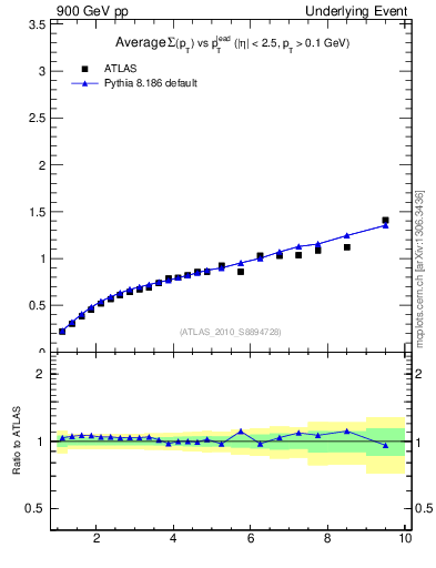 Plot of sumpt-vs-pt-away in 900 GeV pp collisions