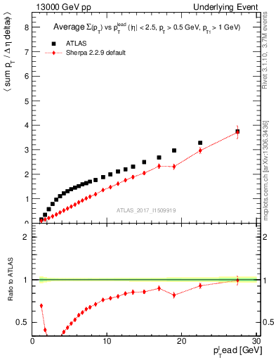 Plot of sumpt-vs-pt-away in 13000 GeV pp collisions