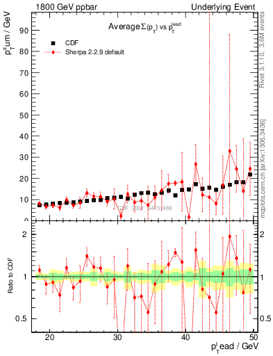 Plot of sumpt-vs-pt-away in 1800 GeV ppbar collisions