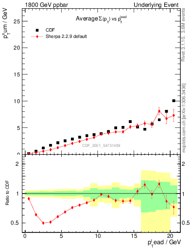 Plot of sumpt-vs-pt-away in 1800 GeV ppbar collisions