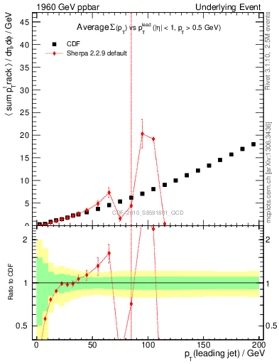 Plot of sumpt-vs-pt-away in 1960 GeV ppbar collisions