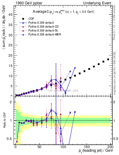 Plot of sumpt-vs-pt-away in 1960 GeV ppbar collisions