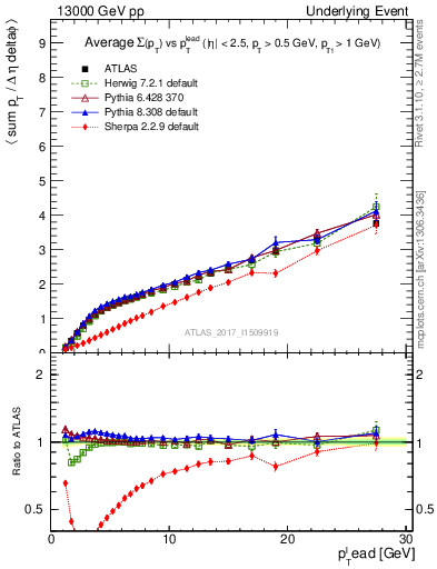 Plot of sumpt-vs-pt-away in 13000 GeV pp collisions