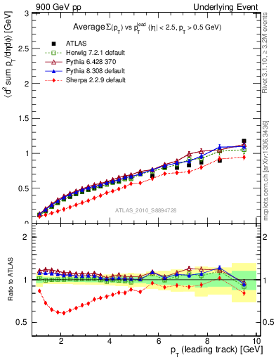 Plot of sumpt-vs-pt-away in 900 GeV pp collisions