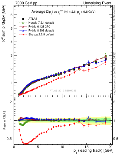 Plot of sumpt-vs-pt-away in 7000 GeV pp collisions