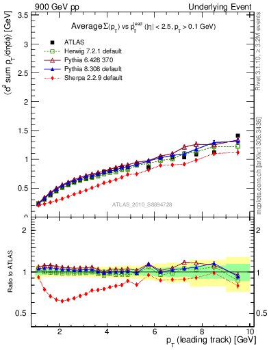 Plot of sumpt-vs-pt-away in 900 GeV pp collisions