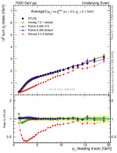 Plot of sumpt-vs-pt-away in 7000 GeV pp collisions