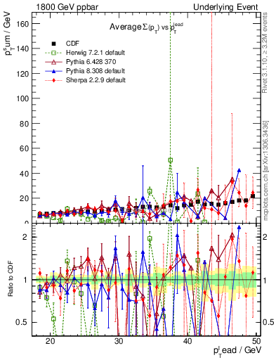 Plot of sumpt-vs-pt-away in 1800 GeV ppbar collisions