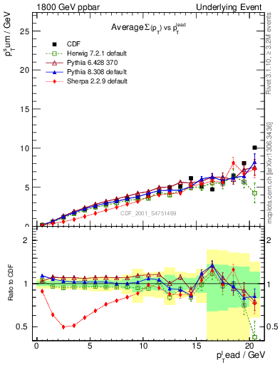 Plot of sumpt-vs-pt-away in 1800 GeV ppbar collisions