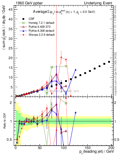 Plot of sumpt-vs-pt-away in 1960 GeV ppbar collisions