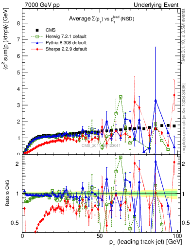 Plot of sumpt-vs-pt-trns in 7000 GeV pp collisions