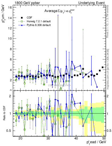 Plot of sumpt-vs-pt-trns in 1800 GeV ppbar collisions