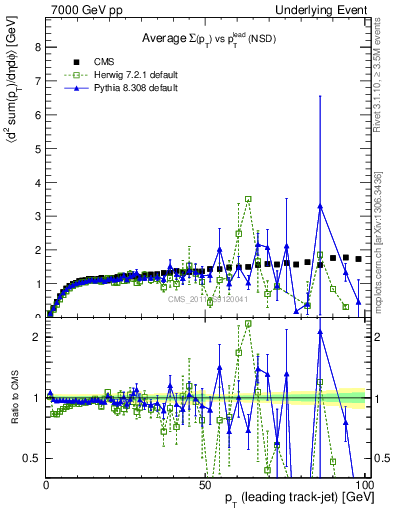 Plot of sumpt-vs-pt-trns in 7000 GeV pp collisions