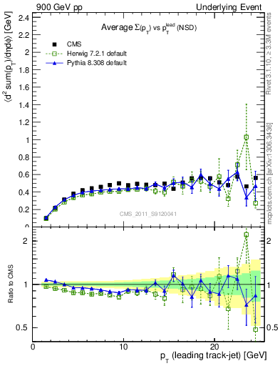 Plot of sumpt-vs-pt-trns in 900 GeV pp collisions