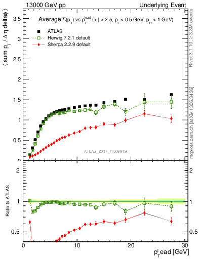 Plot of sumpt-vs-pt-trns in 13000 GeV pp collisions