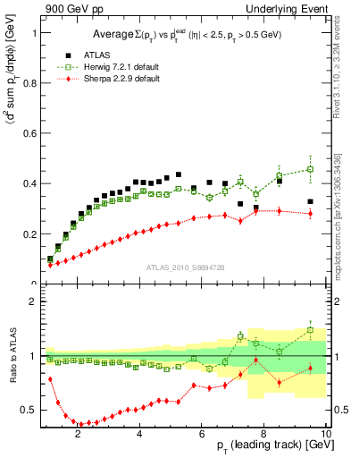 Plot of sumpt-vs-pt-trns in 900 GeV pp collisions