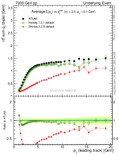 Plot of sumpt-vs-pt-trns in 7000 GeV pp collisions