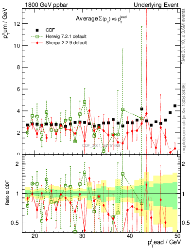 Plot of sumpt-vs-pt-trns in 1800 GeV ppbar collisions