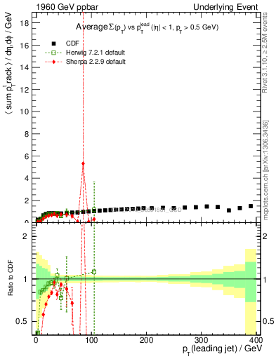 Plot of sumpt-vs-pt-trns in 1960 GeV ppbar collisions