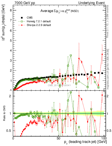 Plot of sumpt-vs-pt-trns in 7000 GeV pp collisions