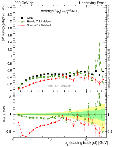 Plot of sumpt-vs-pt-trns in 900 GeV pp collisions